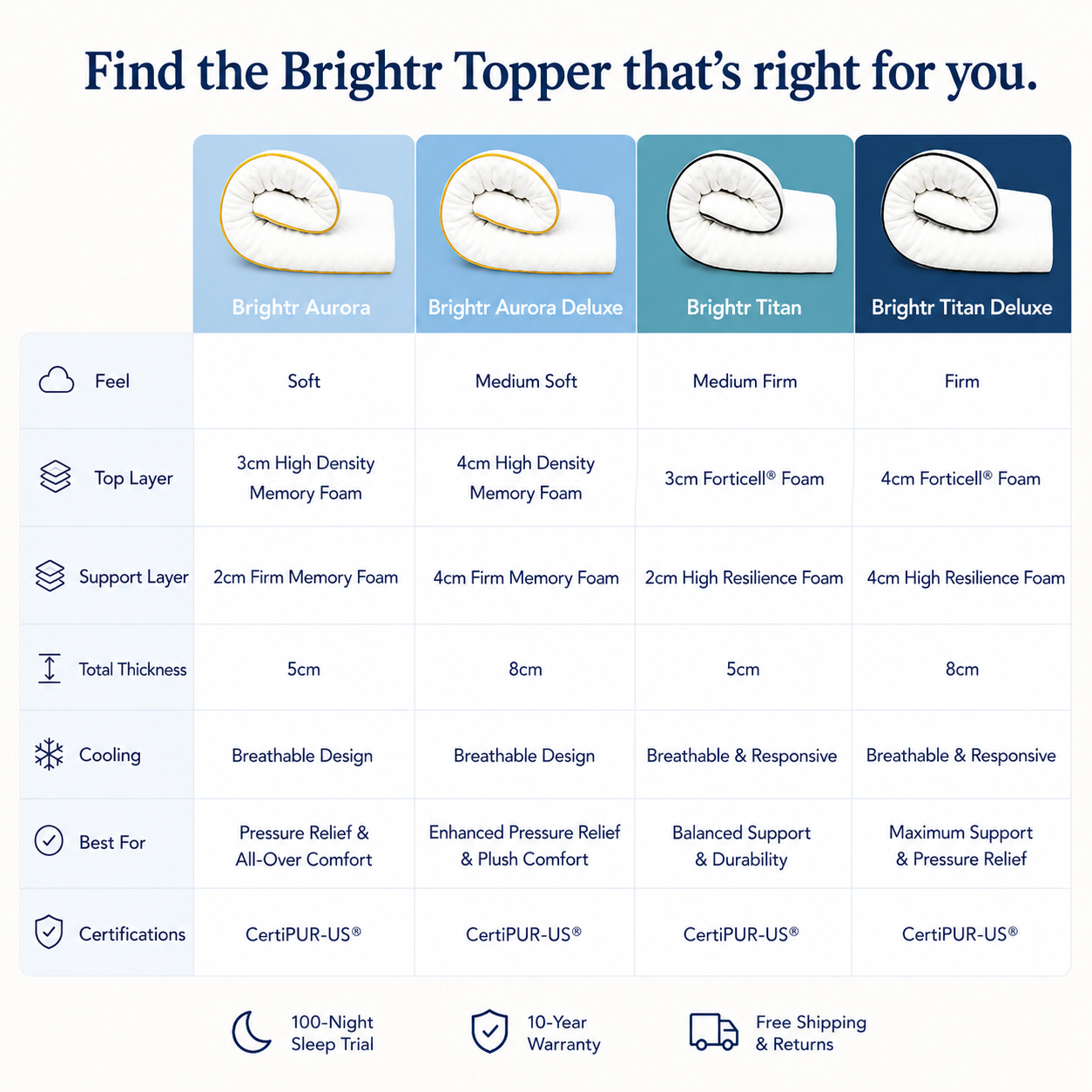 Brightr®  Titan 2 in 1 Mattress Firm Mattress Topper  - Medium/Firm